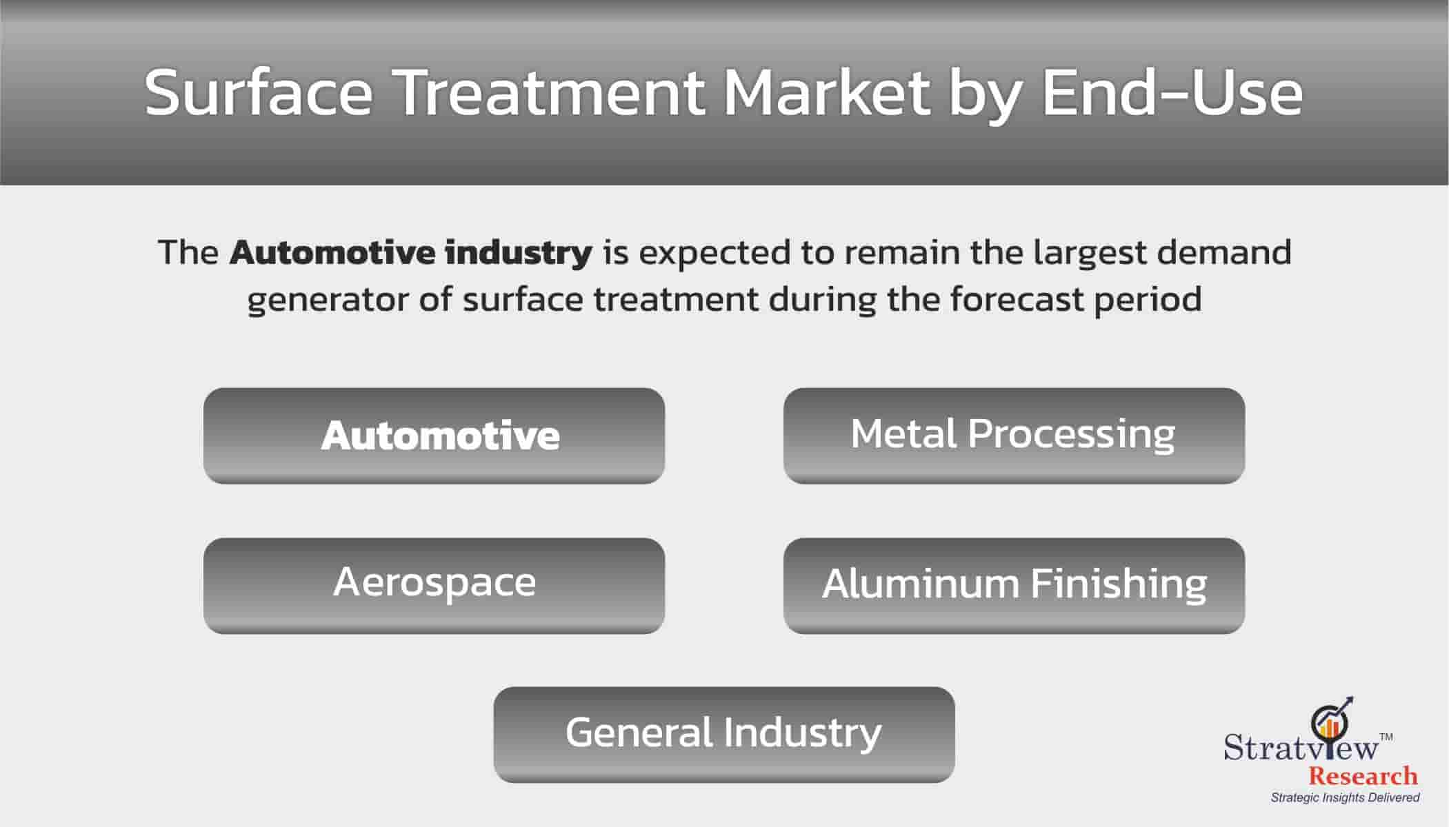 Surface-Treatment-Market-Segment-Analysis-By-End-use-Industry-Type